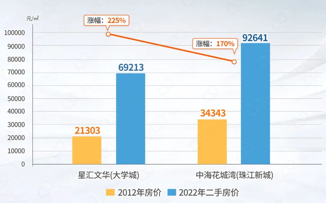 世纪金源携90㎡小户杀入天河！项目将*推建面约90-135㎡三*四房！