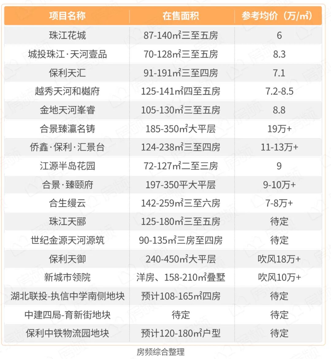 2023年，在天河要怎么选盘？有哪些新盘入市？