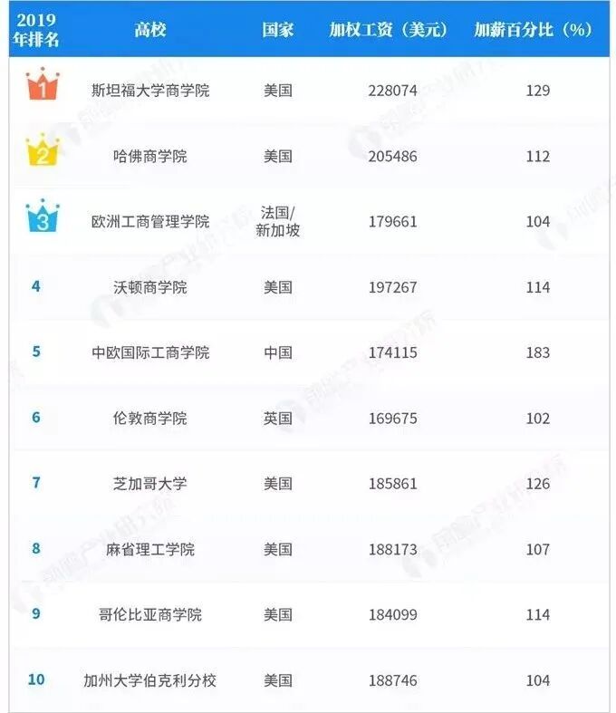 2019年FT全球MBA排行榜榜单.jpg
