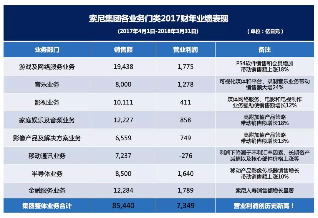 SONY：這個男人賣我的樓，裁我的人，但我還是給了他27億 遊戲 第27張