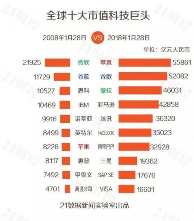 刘兴亮｜全球科技巨头排行榜里的财富秘密