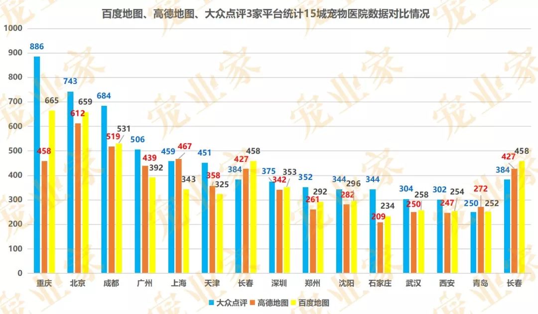 統計百度、高德、大眾點評的寵物店和醫院數據之後，我們得出了這幾個結論 萌寵 第6張