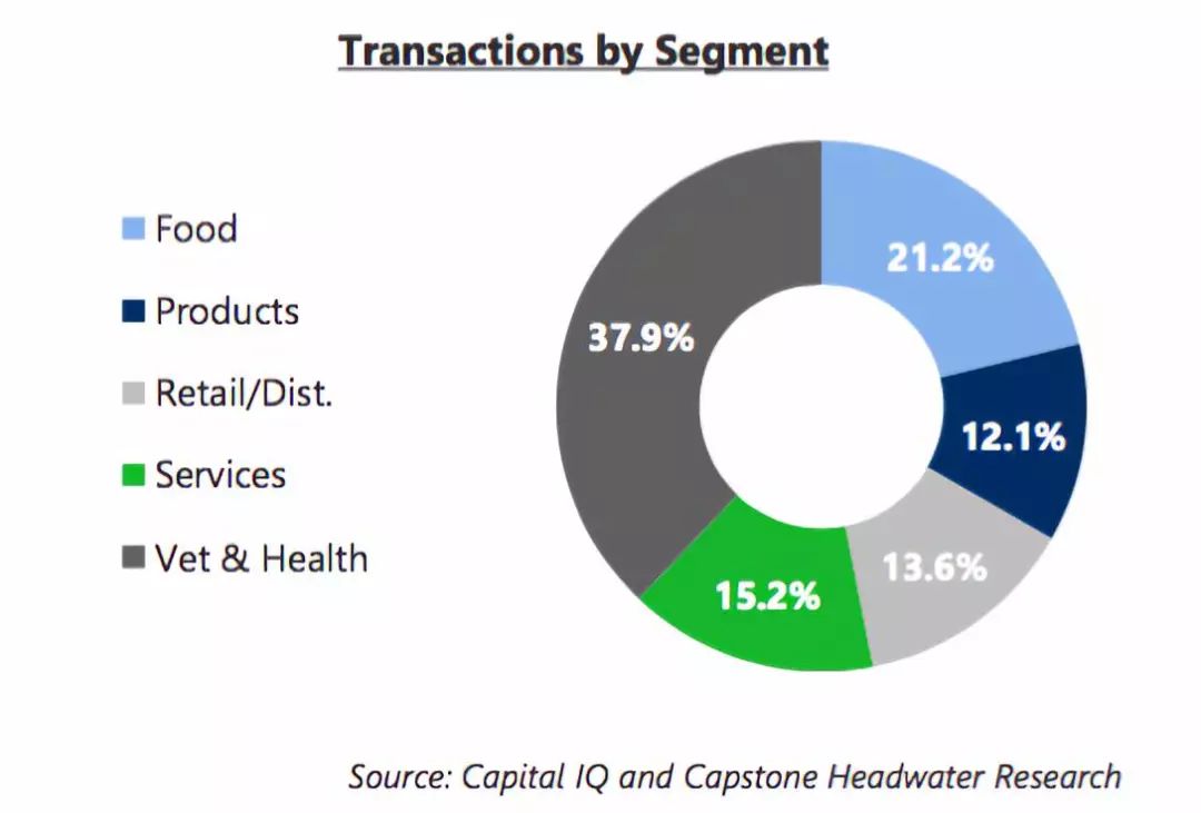 【Capstone Headwaters】2017年美國寵物行業66起並購事件之一 萌寵 第4張