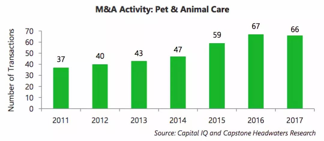【Capstone Headwaters】2017年美國寵物行業66起並購事件之一 萌寵 第3張