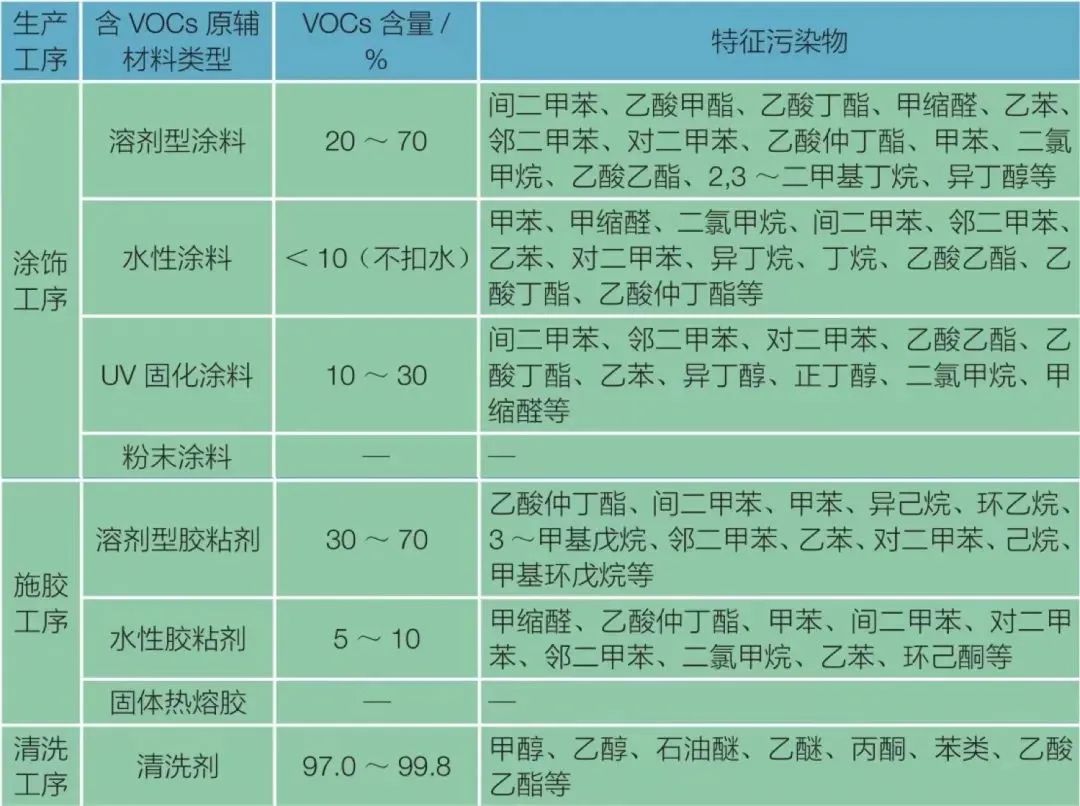 幹貨 | VOCs綜合治理6個小知識