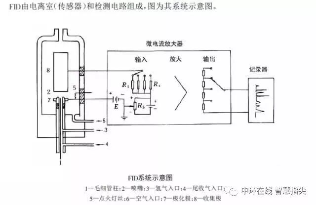 PID 和 FID 的區(qū)別