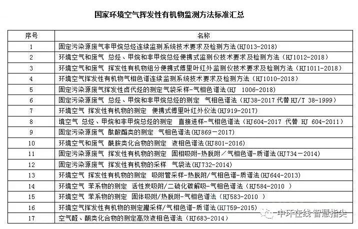 國家環境空氣VOCs揮發性有機物監測方法標準匯總