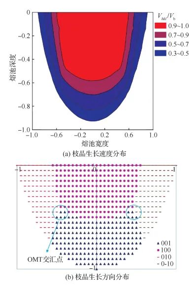 李应红院士|涡轮叶片高能束增材再制造修复技术：理论、工艺、熔池、组织、缺陷及性能的图7