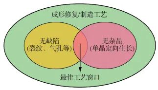 李应红院士|涡轮叶片高能束增材再制造修复技术：理论、工艺、熔池、组织、缺陷及性能的图23