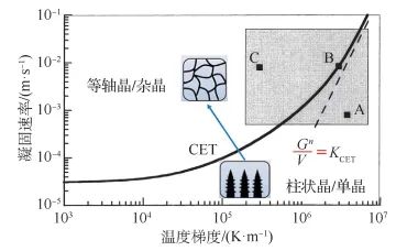 李应红院士|涡轮叶片高能束增材再制造修复技术：理论、工艺、熔池、组织、缺陷及性能的图5