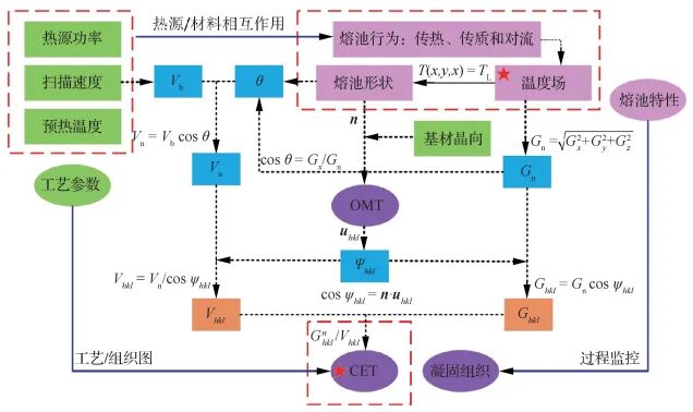 李应红院士|涡轮叶片高能束增材再制造修复技术：理论、工艺、熔池、组织、缺陷及性能的图8