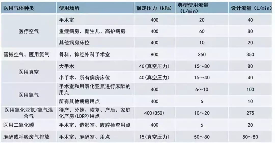 压缩医用氧气怎么使用医用气体系统技术参考！_https://www.jmylbn.com_新闻资讯_第16张