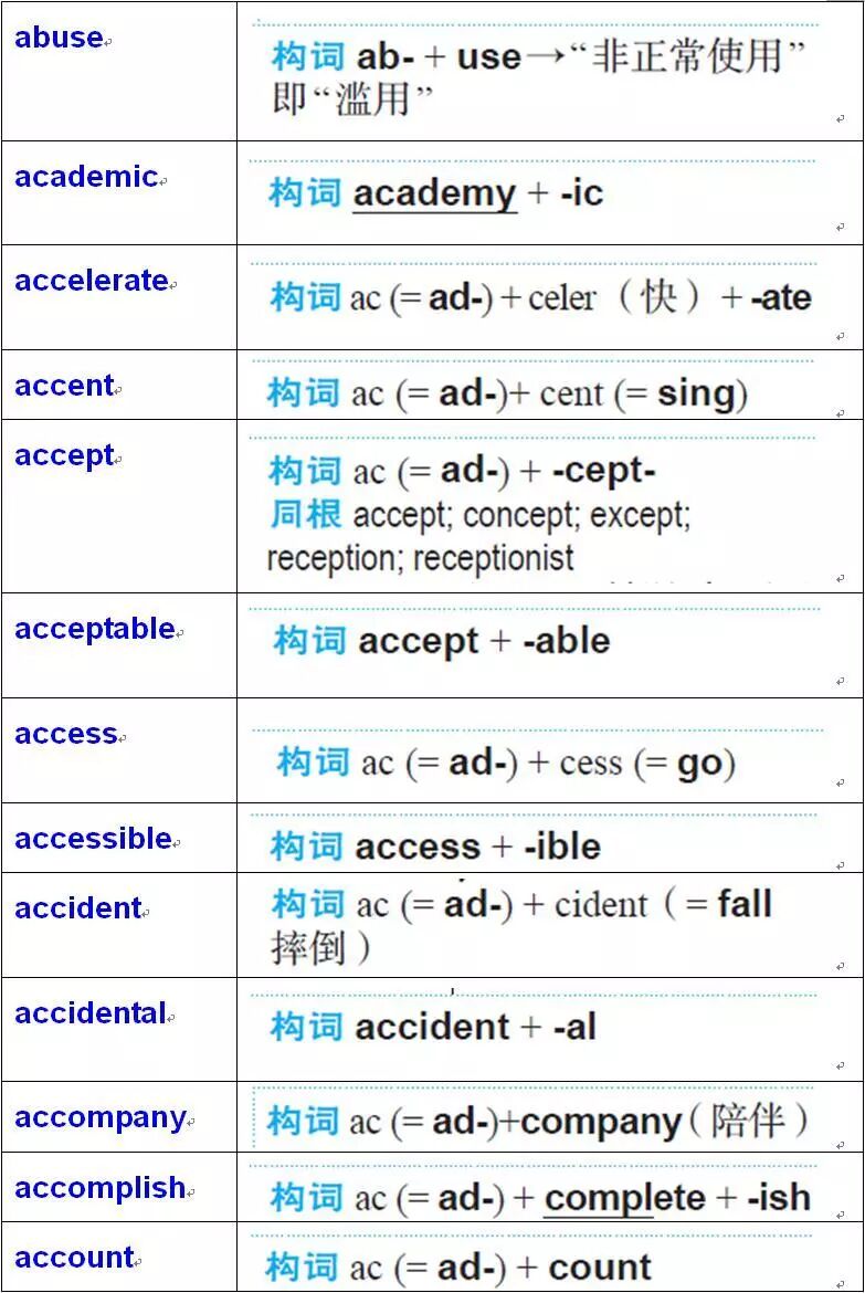 英语词根词缀大全_英语常见252个词根词缀_英语词根词缀大全252个