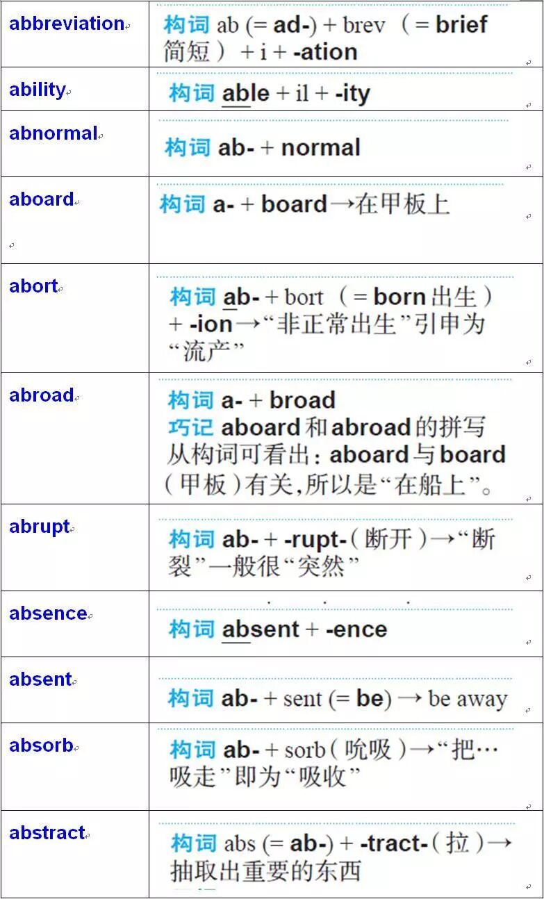 英语常见252个词根词缀_英语词根词缀大全252个_英语词根词缀大全
