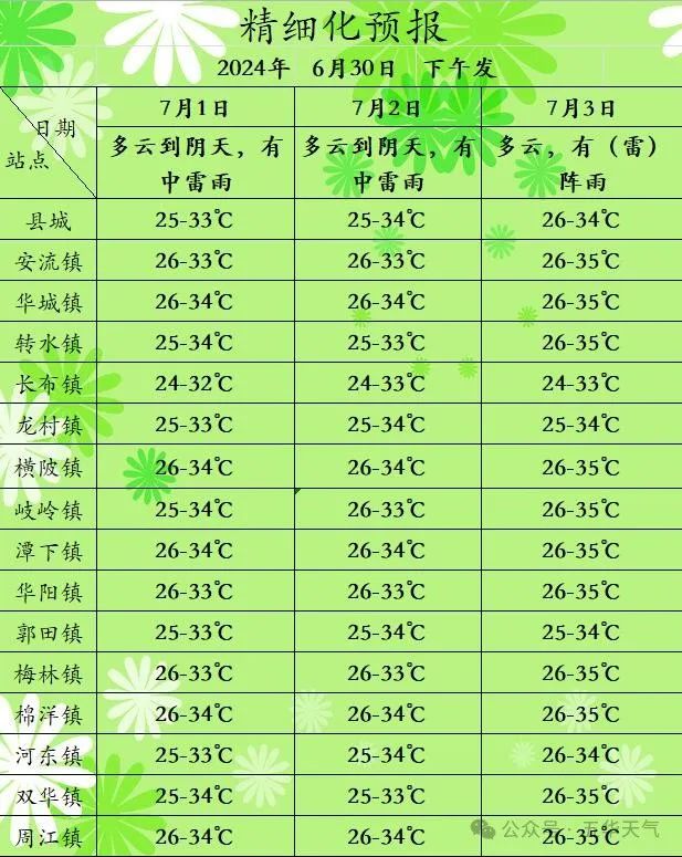 2024年07月01日 五华天气