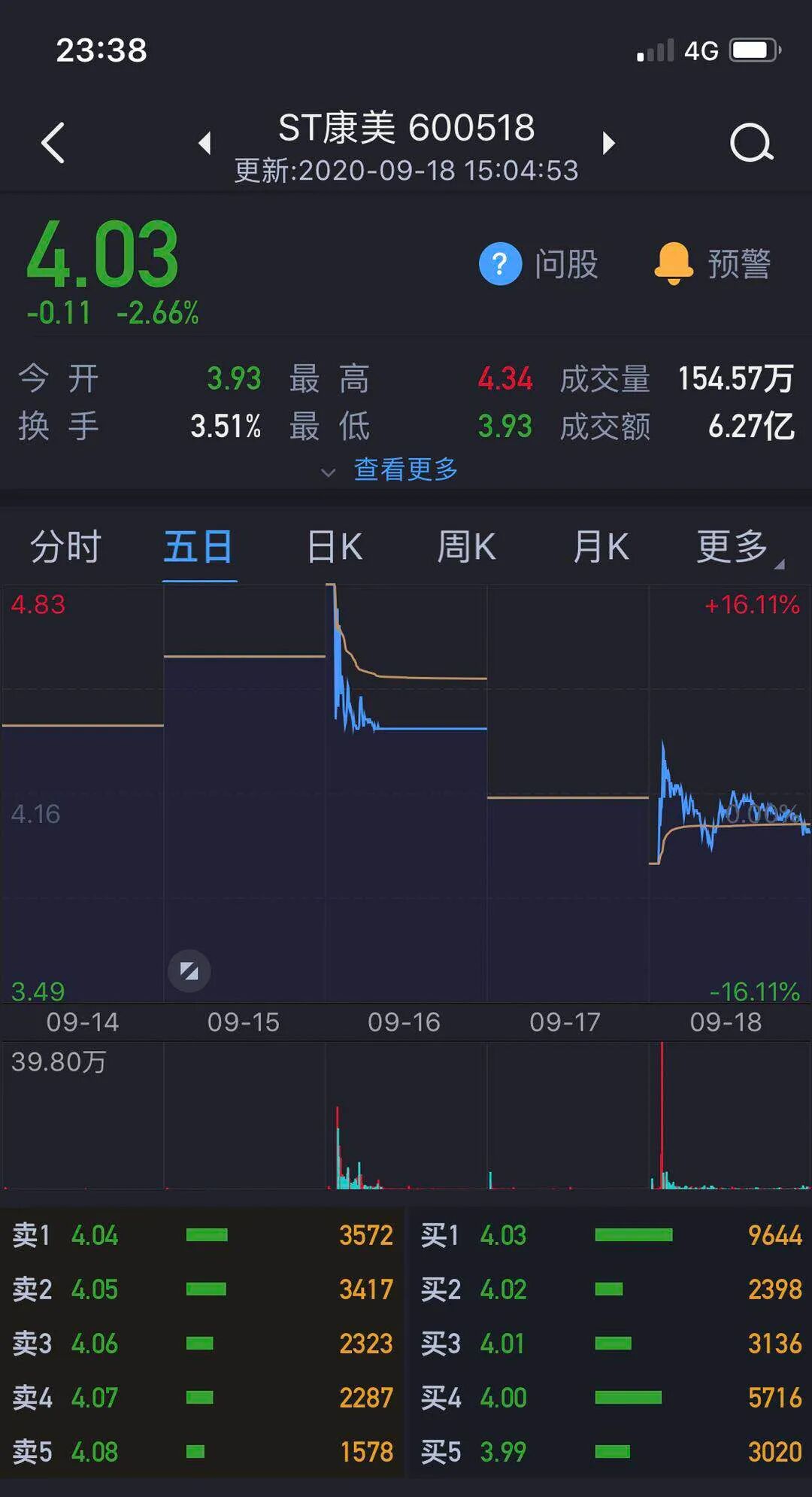 公司|资本风向 | 摘了11个涨板，康美药业发一则公告，股价走势扭转跌停