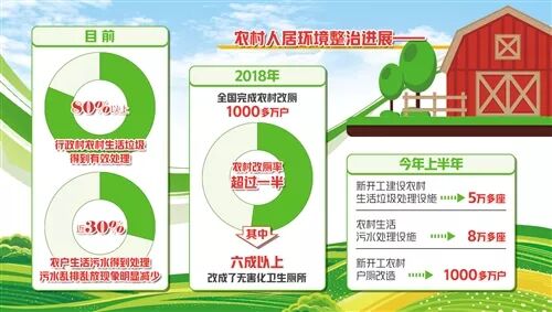 环境整治让80%以上行政村生活垃圾得到有效处理