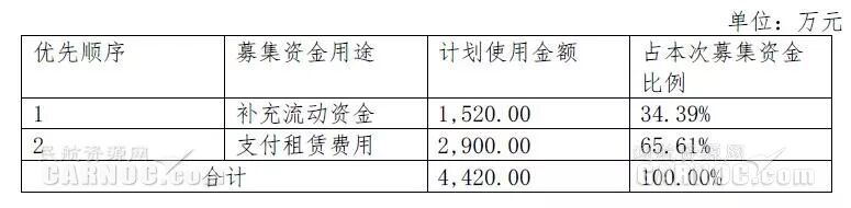 高翔通航拟募资4420万 用于补充流动资金及租赁3架H225直升机
