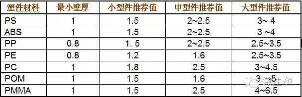 塑料件加工的壁厚对质量的影响有多大？的图3