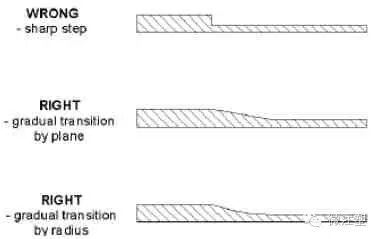 塑料件加工的壁厚对质量的影响有多大？的图2