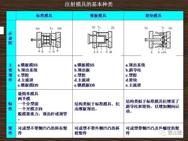 注射模具的基本结构及分类的图14