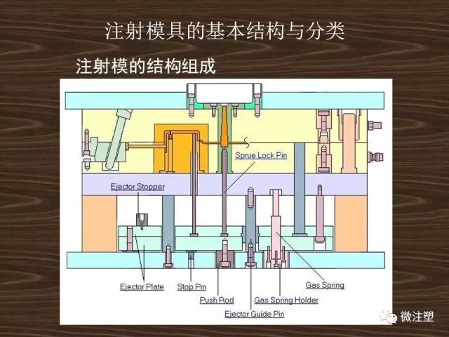 注射模具的基本结构及分类的图2