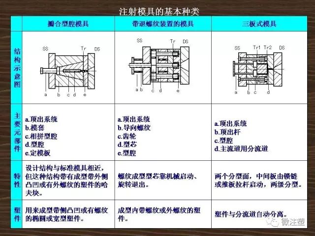 注射模具的基本结构及分类的图15