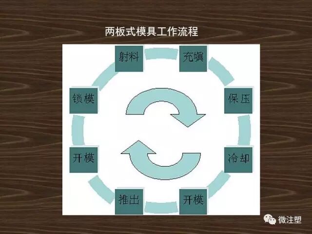 注射模具的基本结构及分类的图17