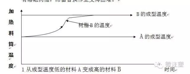 注塑成型時不同材料該如何替換？的圖1