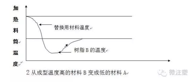 注塑成型時不同材料該如何替換？的圖2