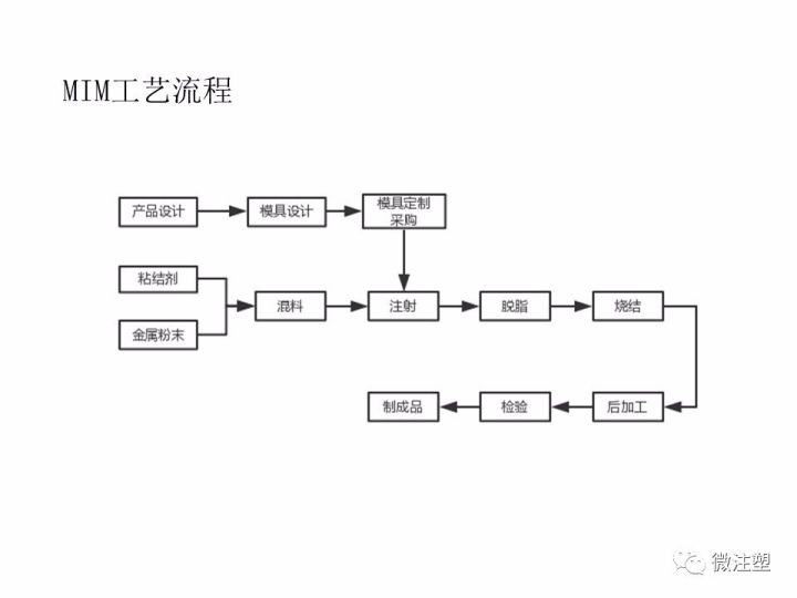 金屬粉末注射成形——MIM成型工藝與產品設計的圖5