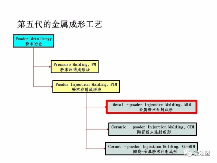 金屬粉末注射成形——MIM成型工藝與產品設計的圖3