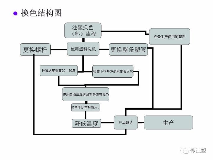 【收藏】注塑車間轉色流程的圖2