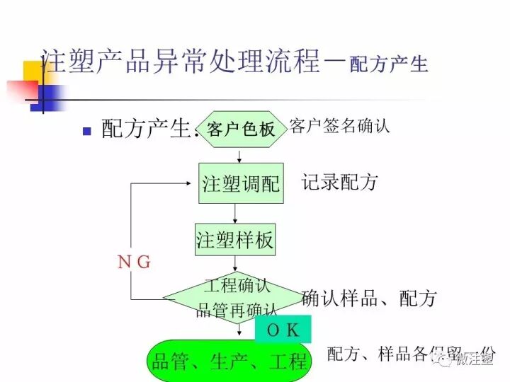 注塑产品异常处理流程（办法）的图3