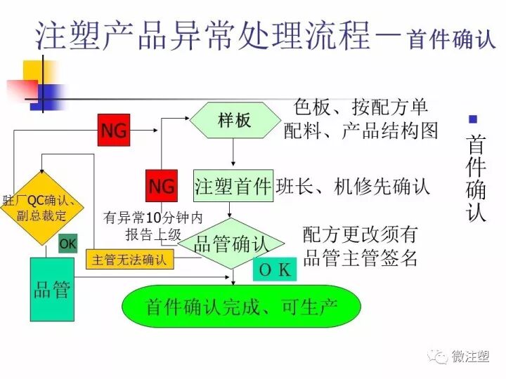 注塑产品异常处理流程（办法）的图7