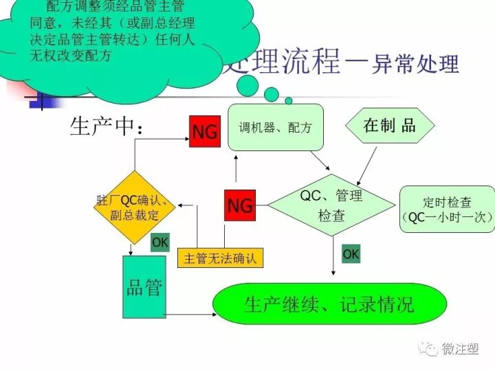 注塑产品异常处理流程（办法）的图9