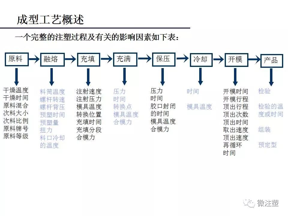 注塑成型工艺流程概述——技术分析的图3