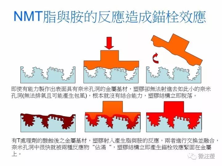 【NMT技術】工程塑料怎么粘結到金屬上？的圖9