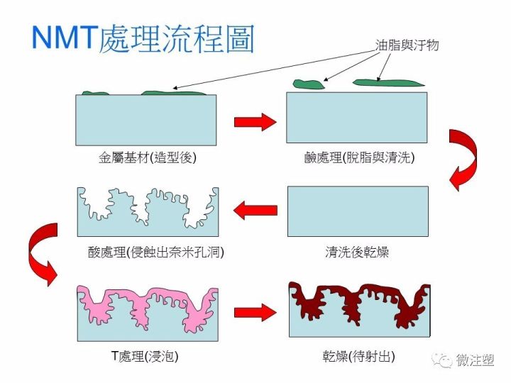 【NMT技術】工程塑料怎么粘結到金屬上？的圖7