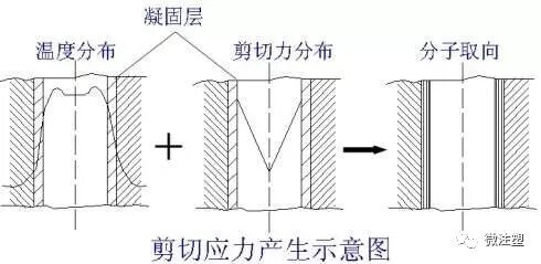 注塑產品內應力詳細分析與解決方案的圖1