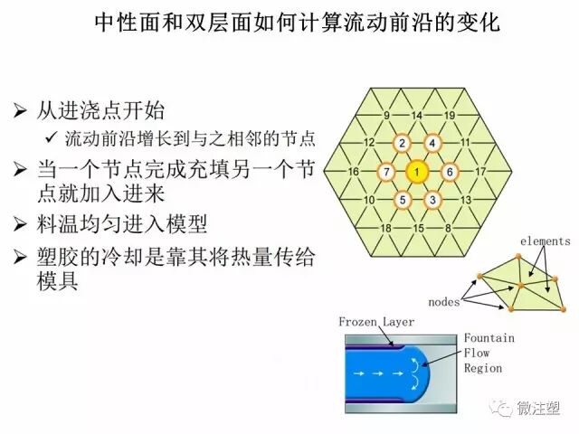 模流分析原理的简单介绍与如何看模流分析报告（上）的图4