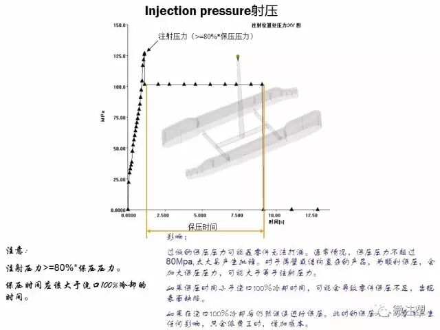 模流分析原理的简单介绍与如何看模流分析报告（上）的图21
