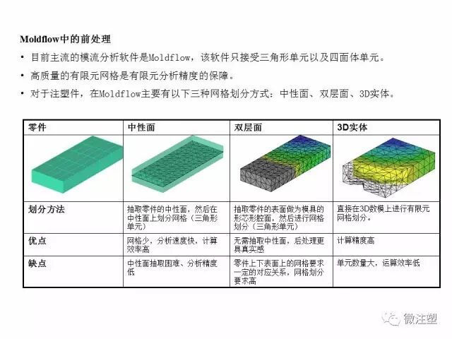 模流分析原理的简单介绍与如何看模流分析报告（上）的图2