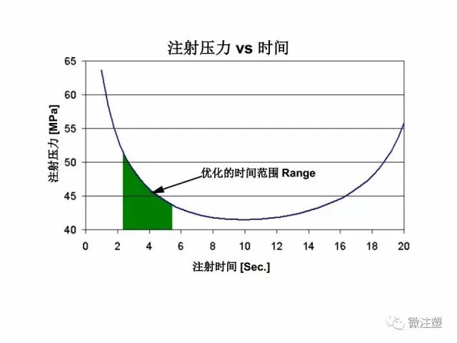 模流分析原理的简单介绍与如何看模流分析报告（上）的图7