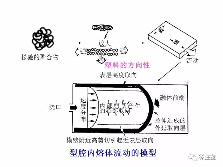 注射成型時塑料分子的取向，你知道嗎？的圖3