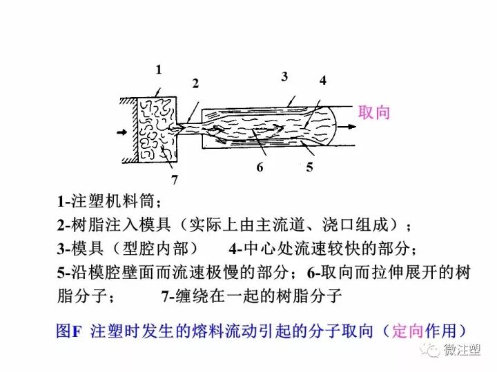 注射成型時塑料分子的取向，你知道嗎？的圖2
