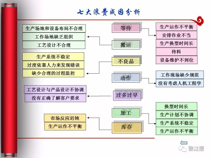 制造業(yè)必須要懂的精益生產(chǎn)是什么？的圖9