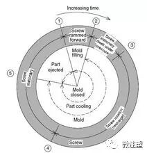 注塑成型知识讲解的图4