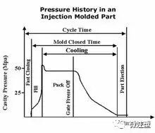 注塑成型知识讲解的图2