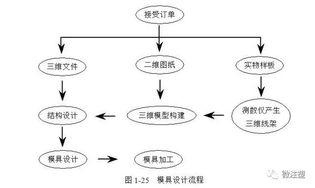 注塑材料与模具设计专业知识分享（下篇）的图9